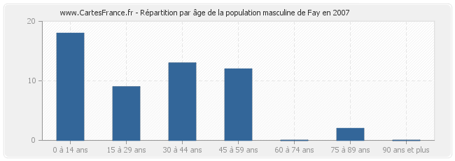 Répartition par âge de la population masculine de Fay en 2007