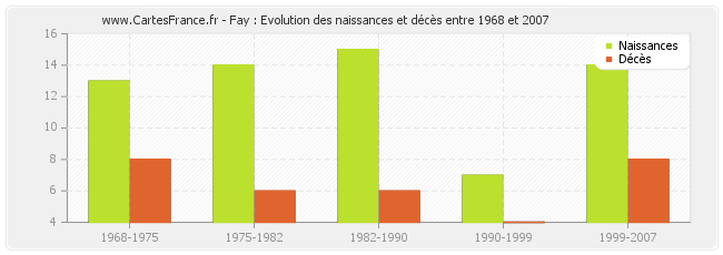 Fay : Evolution des naissances et décès entre 1968 et 2007