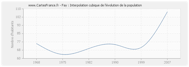 Fay : Interpolation cubique de l'évolution de la population