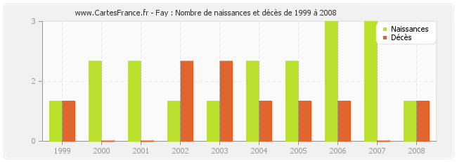 Fay : Nombre de naissances et décès de 1999 à 2008