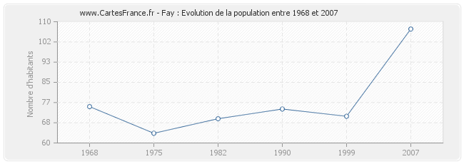 Population Fay