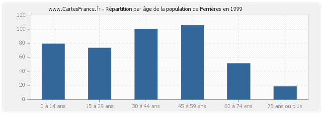 Répartition par âge de la population de Ferrières en 1999