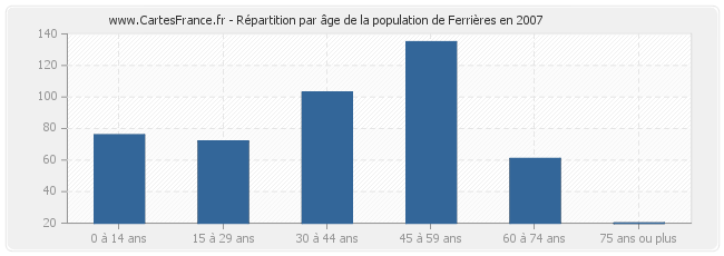 Répartition par âge de la population de Ferrières en 2007