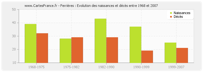 Ferrières : Evolution des naissances et décès entre 1968 et 2007