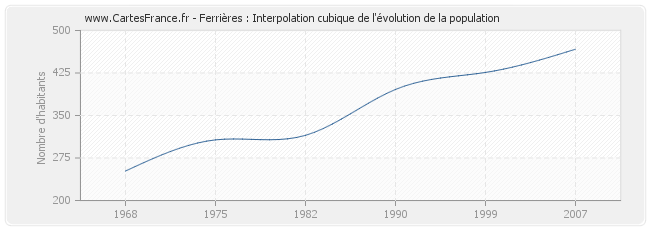 Ferrières : Interpolation cubique de l'évolution de la population