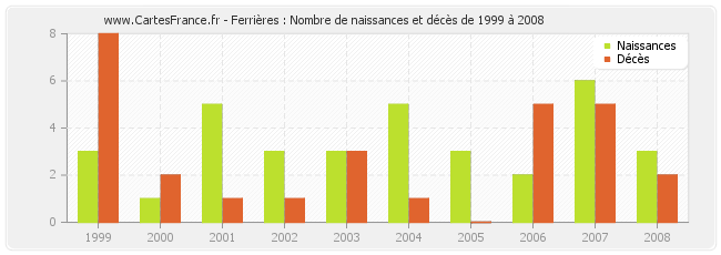 Ferrières : Nombre de naissances et décès de 1999 à 2008