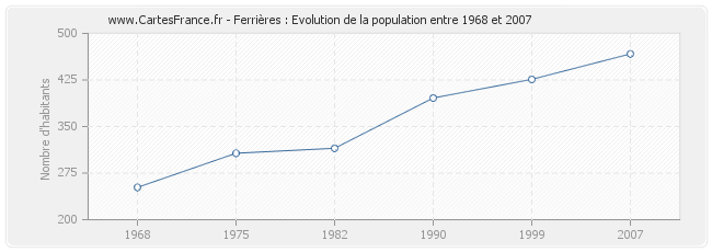 Population Ferrières