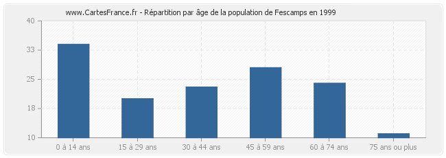 Répartition par âge de la population de Fescamps en 1999