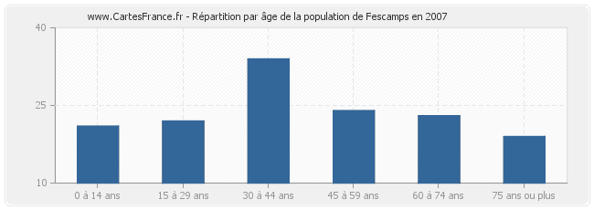 Répartition par âge de la population de Fescamps en 2007