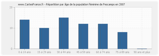 Répartition par âge de la population féminine de Fescamps en 2007