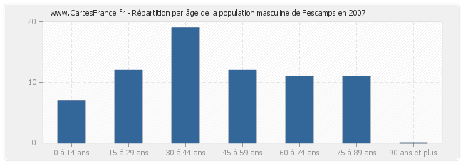 Répartition par âge de la population masculine de Fescamps en 2007