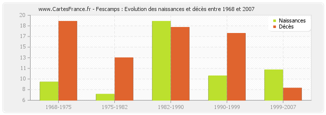 Fescamps : Evolution des naissances et décès entre 1968 et 2007