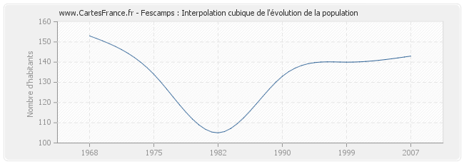 Fescamps : Interpolation cubique de l'évolution de la population