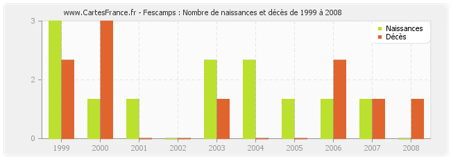 Fescamps : Nombre de naissances et décès de 1999 à 2008