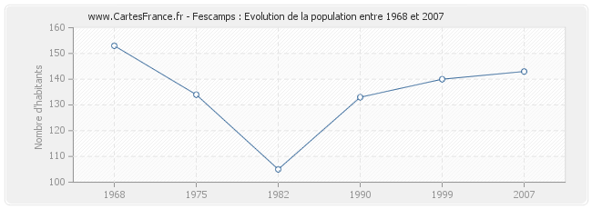 Population Fescamps