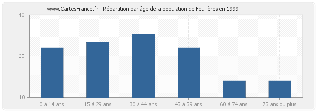 Répartition par âge de la population de Feuillères en 1999