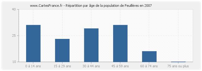 Répartition par âge de la population de Feuillères en 2007