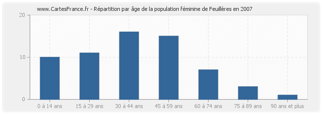 Répartition par âge de la population féminine de Feuillères en 2007