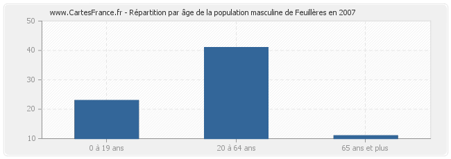 Répartition par âge de la population masculine de Feuillères en 2007