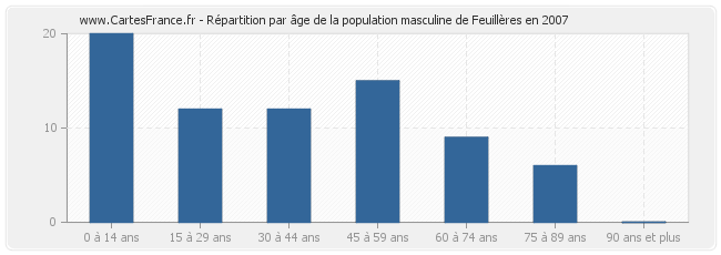 Répartition par âge de la population masculine de Feuillères en 2007
