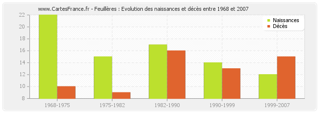 Feuillères : Evolution des naissances et décès entre 1968 et 2007