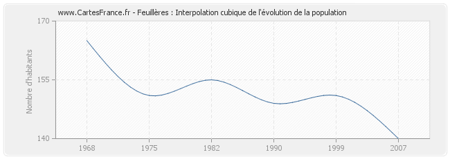 Feuillères : Interpolation cubique de l'évolution de la population