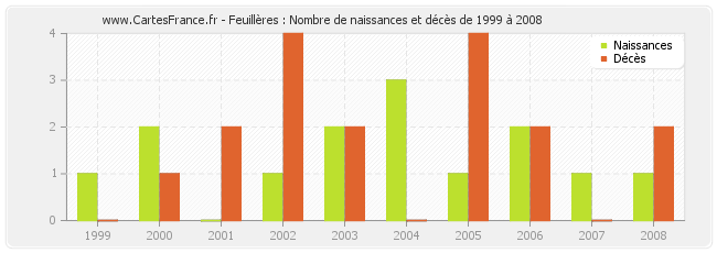 Feuillères : Nombre de naissances et décès de 1999 à 2008