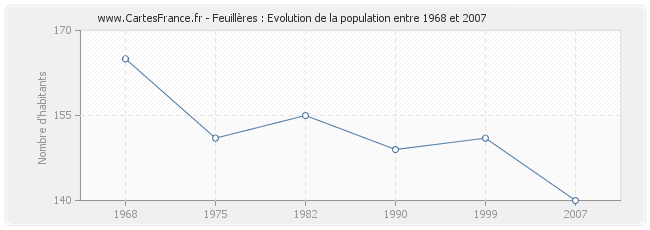 Population Feuillères