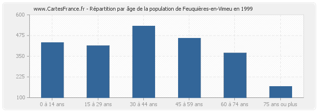Répartition par âge de la population de Feuquières-en-Vimeu en 1999