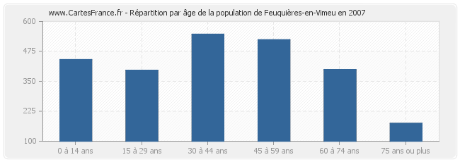 Répartition par âge de la population de Feuquières-en-Vimeu en 2007