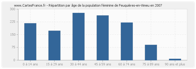 Répartition par âge de la population féminine de Feuquières-en-Vimeu en 2007