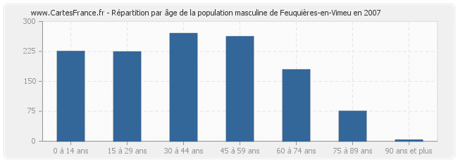 Répartition par âge de la population masculine de Feuquières-en-Vimeu en 2007