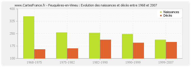 Feuquières-en-Vimeu : Evolution des naissances et décès entre 1968 et 2007