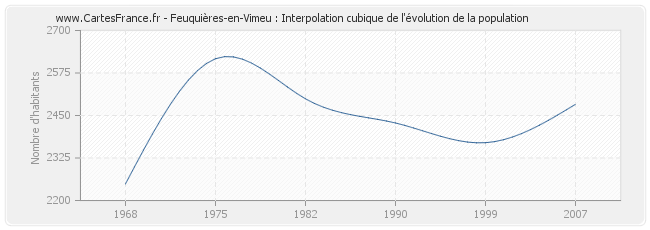 Feuquières-en-Vimeu : Interpolation cubique de l'évolution de la population