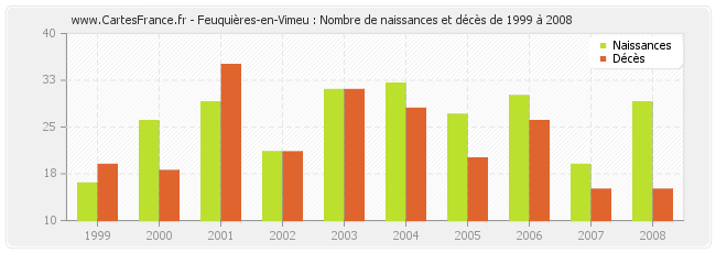 Feuquières-en-Vimeu : Nombre de naissances et décès de 1999 à 2008