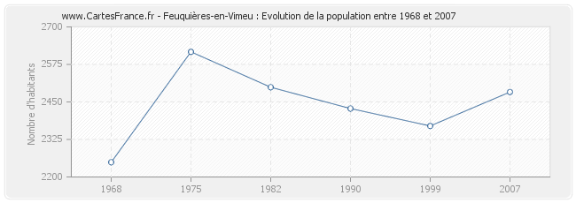 Population Feuquières-en-Vimeu