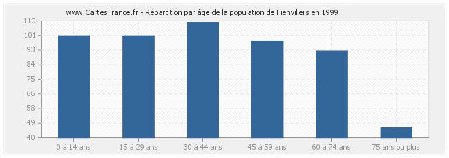 Répartition par âge de la population de Fienvillers en 1999