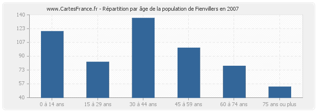 Répartition par âge de la population de Fienvillers en 2007