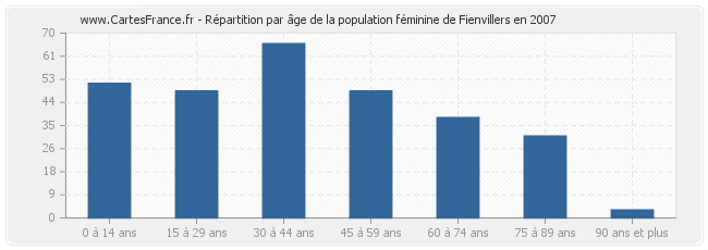 Répartition par âge de la population féminine de Fienvillers en 2007
