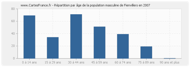 Répartition par âge de la population masculine de Fienvillers en 2007
