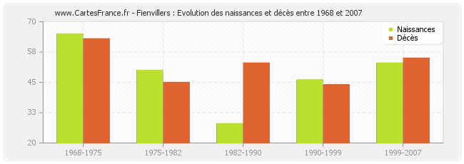 Fienvillers : Evolution des naissances et décès entre 1968 et 2007