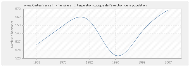 Fienvillers : Interpolation cubique de l'évolution de la population
