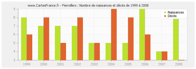Fienvillers : Nombre de naissances et décès de 1999 à 2008