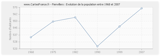 Population Fienvillers