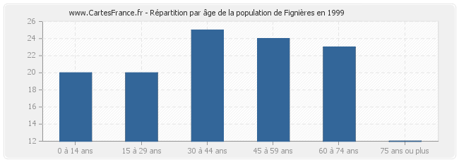 Répartition par âge de la population de Fignières en 1999