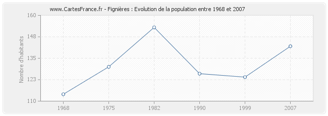Population Fignières