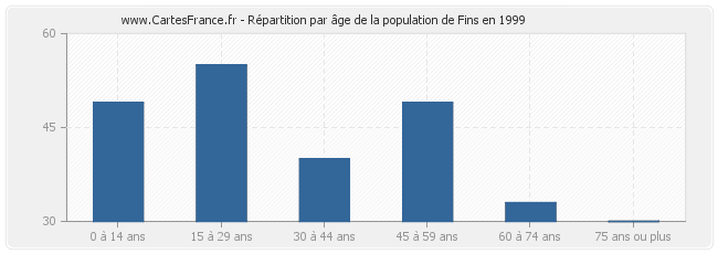 Répartition par âge de la population de Fins en 1999