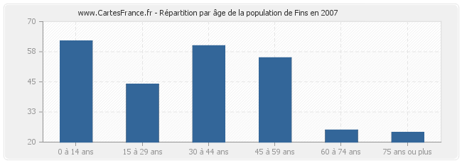 Répartition par âge de la population de Fins en 2007