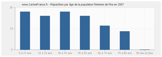Répartition par âge de la population féminine de Fins en 2007
