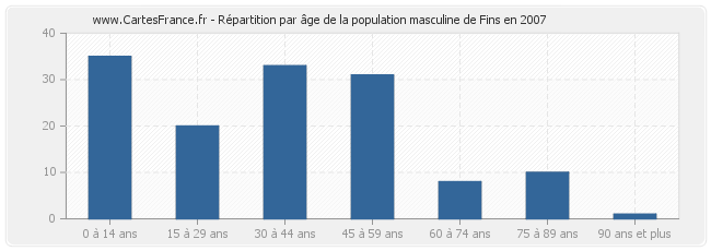 Répartition par âge de la population masculine de Fins en 2007